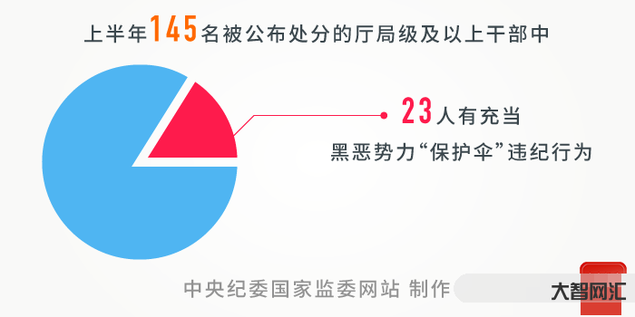2022反腐記:32名中管干部被查，37名中管干部受...