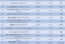 世界500強(qiáng)-世界500強(qiáng)企業(yè)排名表-大智網(wǎng)匯