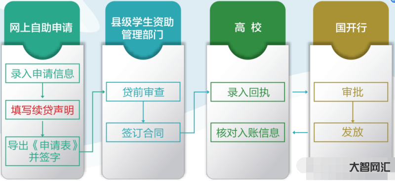全國(guó)學(xué)生資助管理信息系統(tǒng)