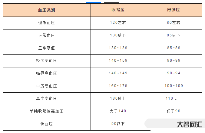 血壓多少正常范圍內