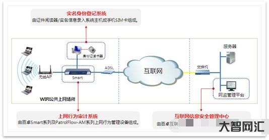 wifi管理系統