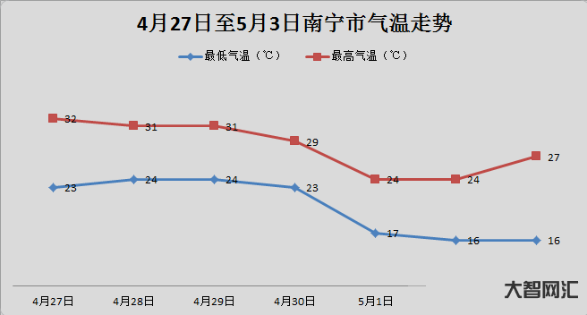 南寧天氣預(yù)報(bào)