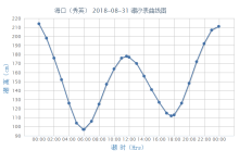 平均高潮位怎么算-廣東湛江最高潮位與最低潮位相差多少米?-大智網匯