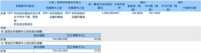 巴菲特再次減持比亞迪：套現(xiàn) 2.03 億港元，持股比例降至 13.97%
