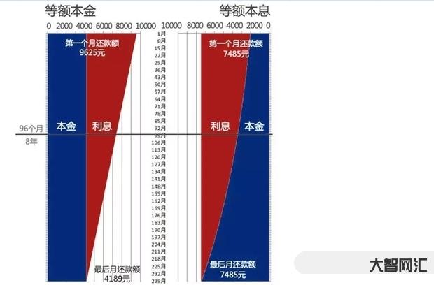 3、等額本金和等額本息有什么區別？各有優缺點？