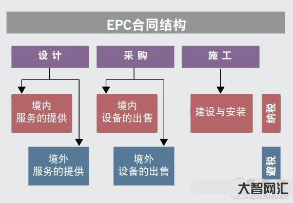 1、EPC項目是什么意思？