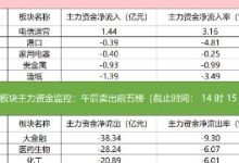 主力資金監控:浪潮信息凈買入近9億-大智網匯