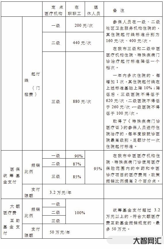 2、如何報銷醫療保險報銷？