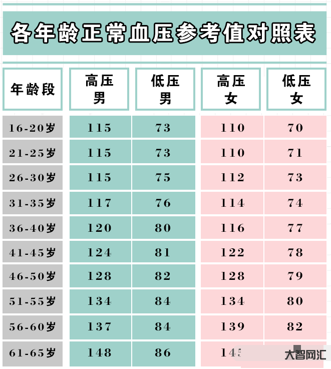 2、正常血壓的標準范圍是多少？