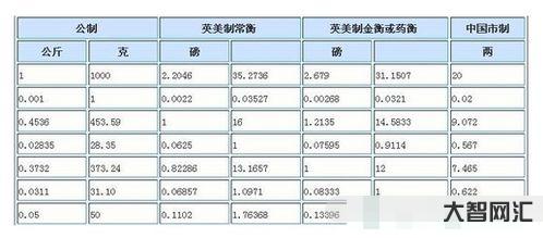 公斤和克的轉(zhuǎn)換1公斤等于多少克