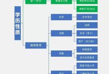 學(xué)歷類別有幾種-學(xué)歷有幾種等級(jí)-大智網(wǎng)匯