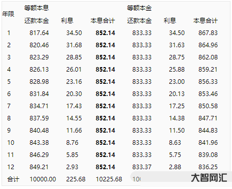 2、等額本息還貸和等額本金還貸有什么區別？