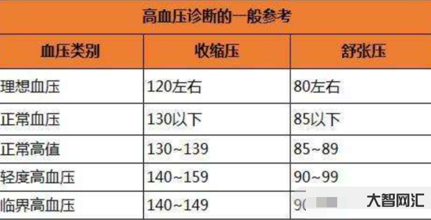 1、人體正常血壓值的范圍