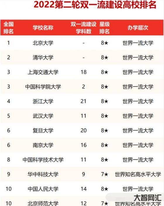 2、雙一流大學是什么意思?