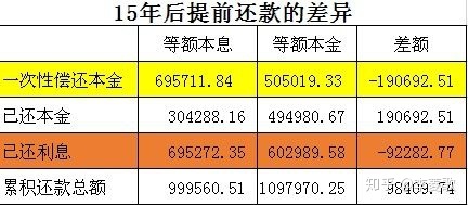1、等額本息和等額本金哪個劃算？