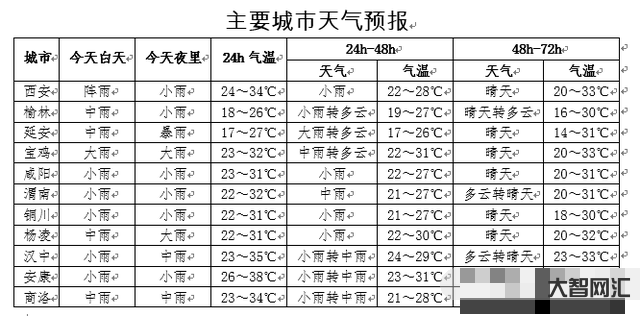 西安明天后兩天天氣-@西安人“降溫、吹風、降水”已安排 西安明天后兩天天氣-@西安人“降溫、吹風、降水”已安排