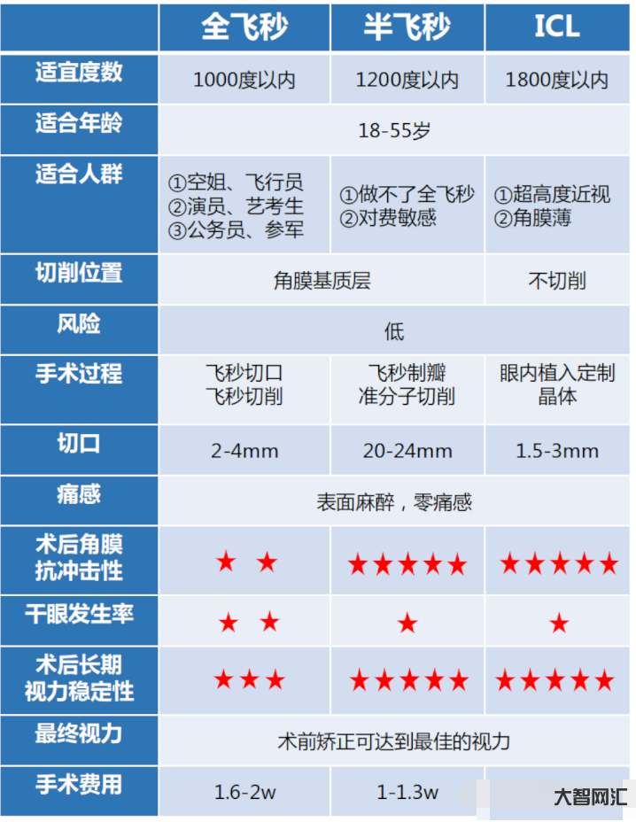 近視眼激光手術費用-做一次激光近視手術，到底要多少錢?