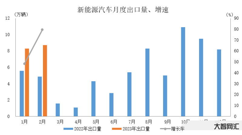 韓國2月汽車出口數據-韓國今年1月出口同比下降16.6%,半導體出口連 韓國2月汽車出口數據-韓國今年1月出口同比下降16.6%,半導體出口連