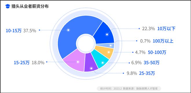 脈脈高聘：超八成獵頭不到35歲，六成獵頭年薪不