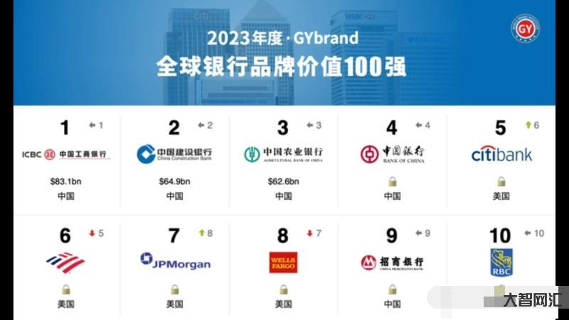 3、中國四大銀行中有哪些？