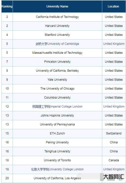 給大家科普下學校排名大學排名世界-世界名校大學排名前十