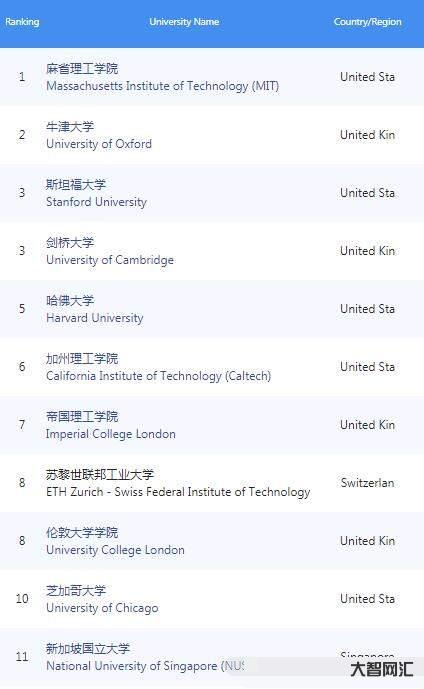 給大家科普下學校排名大學排名世界-世界名校大學排名前十