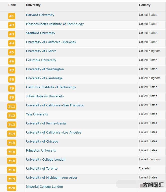 給大家科普下學校排名大學排名世界-世界名校大學排名前十