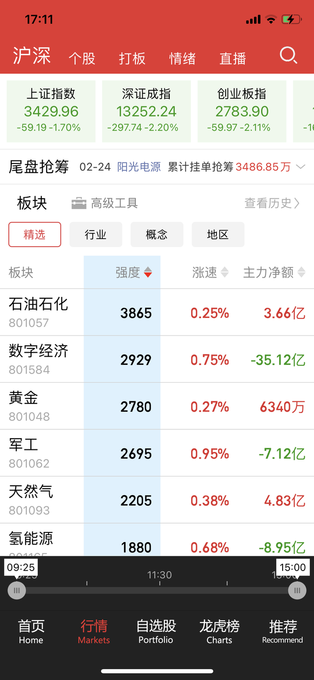 今天a股的收盤-A股收盤 | 建筑、紙業板塊表現亮眼，滬指漲0.55%