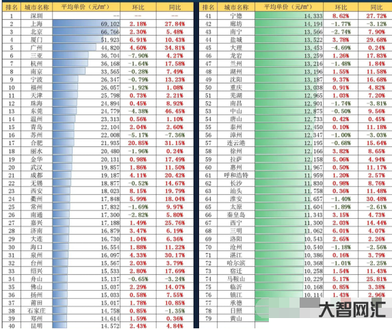 全國哪兒房價最高-疫情三年，房價回漲只用了一周，最高平均單價7萬2