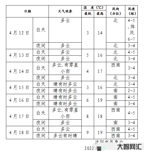 沈陽四月份冷不冷天氣呢-剛剛，沈陽開學