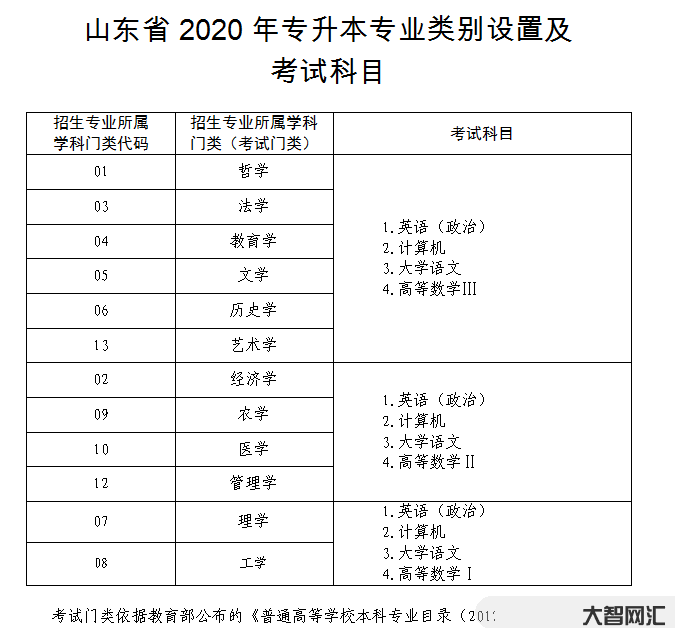 2、專升本需要考哪些科目?
