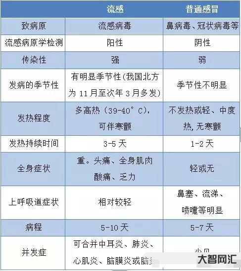 現(xiàn)在的流感是甲流嗎-甲流進(jìn)入高發(fā)期 與普通感冒有何不同，該怎樣防護(hù)?