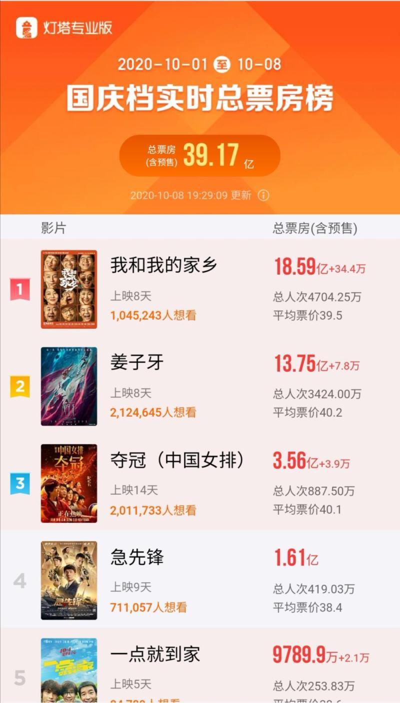 2023中國電影市場復蘇-2023中國電影市場回暖,僅3個月票房突破1 2023中國電影市場復蘇-2023中國電影市場回暖,僅3個月票房突破1