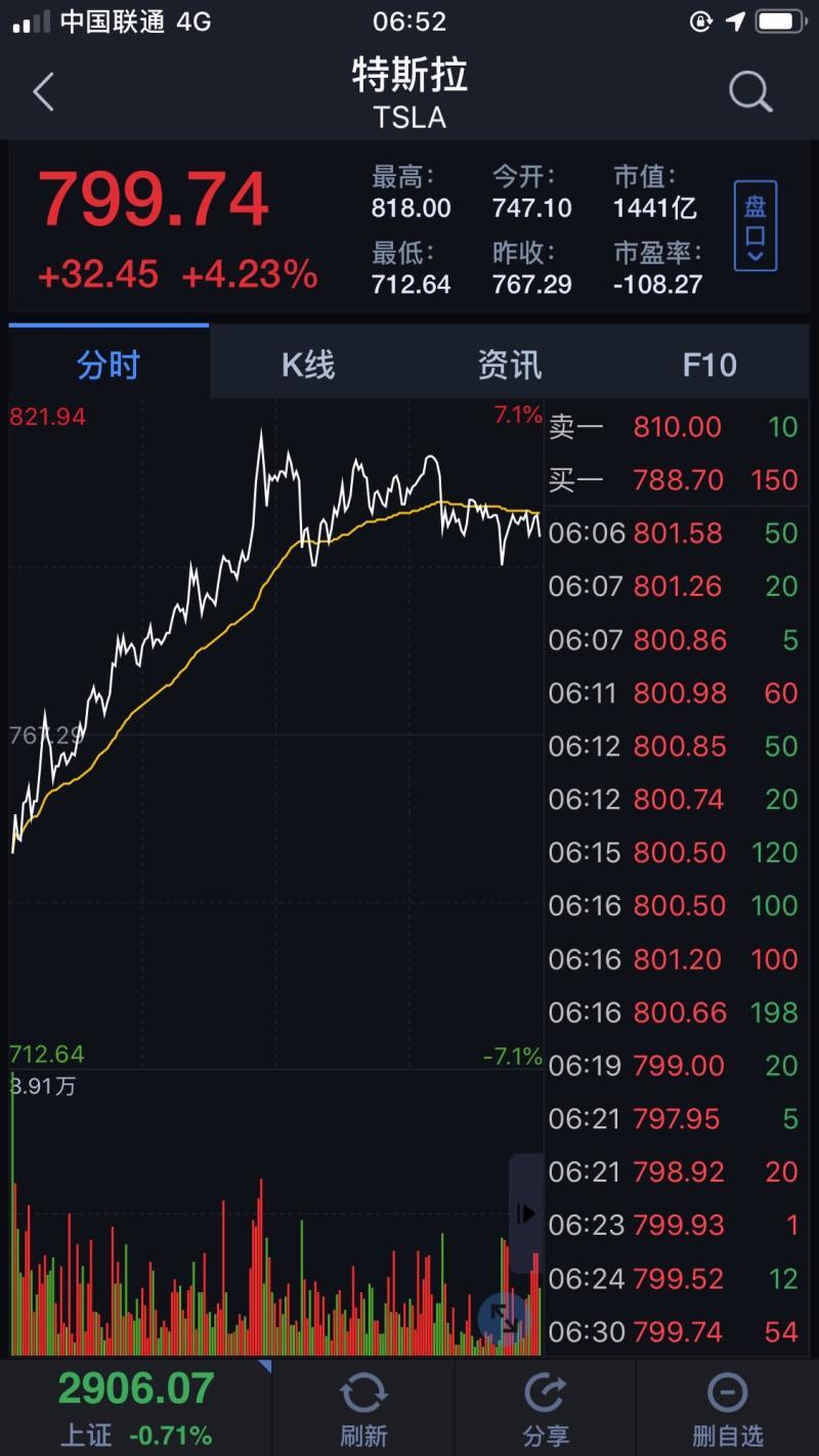 特斯拉股價(jià)月平均多少一股-特斯拉股票太便宜了 它應(yīng)該開始回購自己的股票