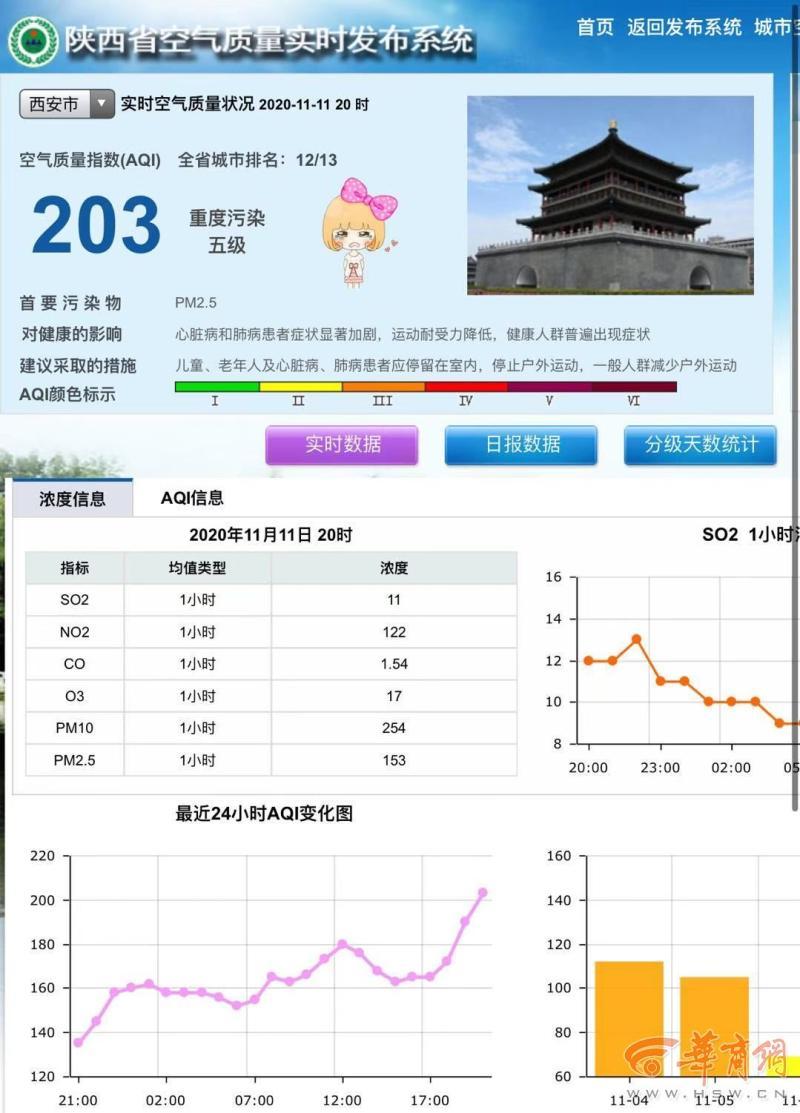 西安今年重污染天氣-西安市發布重污染天氣橙色預警