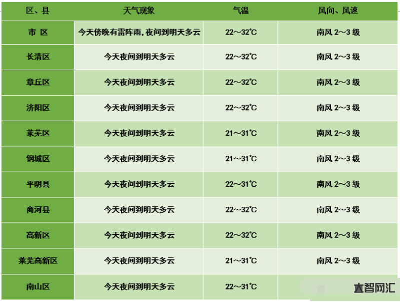7月5號左右天氣預報表-天氣預報:7月5日至6日我縣有中到大雨,局部暴 7月5號左右天氣預報表-天氣預報:7月5日至6日我縣有中到大雨,局部暴