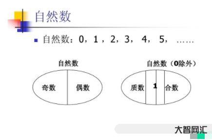 自然數(shù)有哪些?