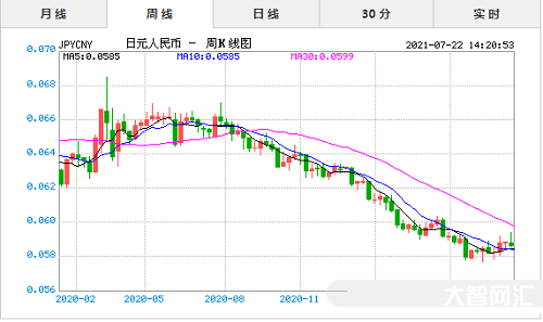 1999年日元對(duì)人民幣的匯率-日元暴跌創(chuàng)20年新低，背后的真相是什么?