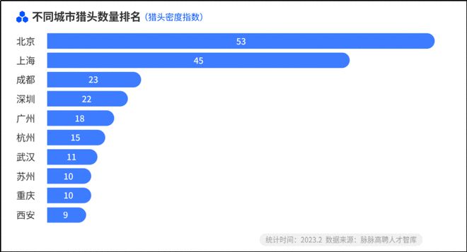 脈脈高聘：超八成獵頭不到35歲，六成獵頭年薪不