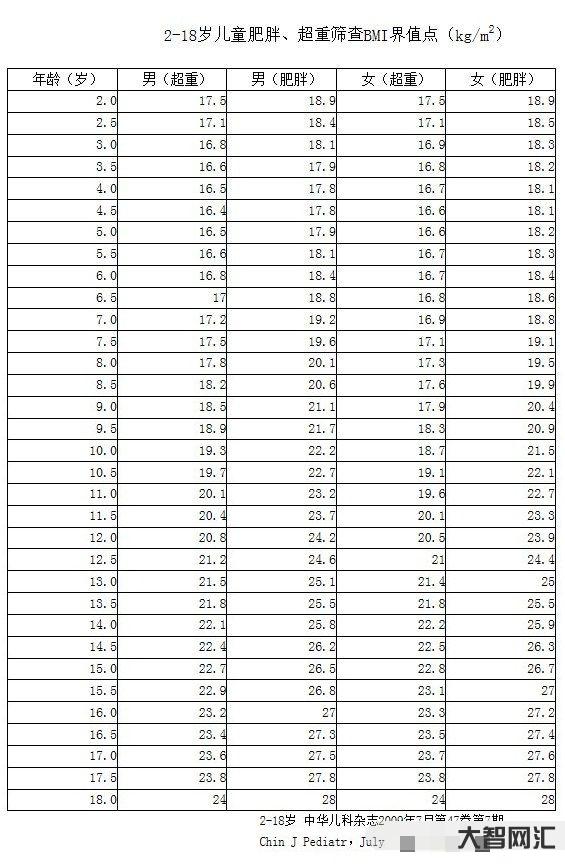 2、bmi值為22.7是什么意思?