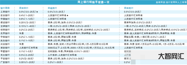 2、跨行轉賬手續費是多少？