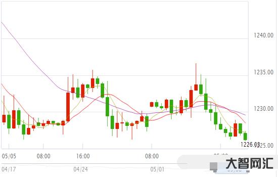 周一黃金最新行情走勢-硅谷銀行倒閉刺激金價隔夜大漲，黃金再成投資者避風