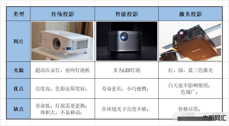 投影儀網上怎么選購的-這是一份2022年最新的投影儀選購攻略，購買時遇