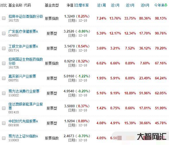哪個基金最好收益高的股票-重磅榜單!剛剛，長期最牛基金公司來了