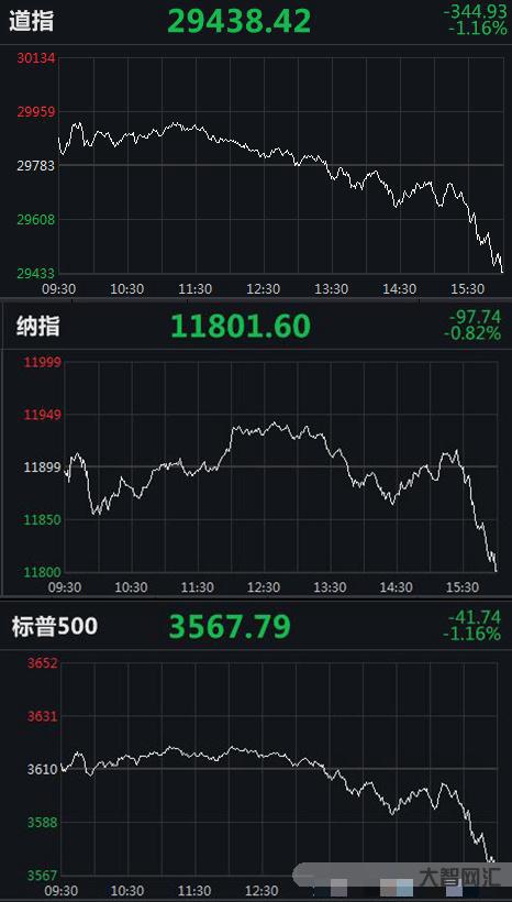 美股連續4天收跌-美股三大指數連續兩天集體收跌 道指2日下挫逾400點 美股連續4天收跌-美股三大指數連續兩天集體收跌 道指2日下挫逾400點