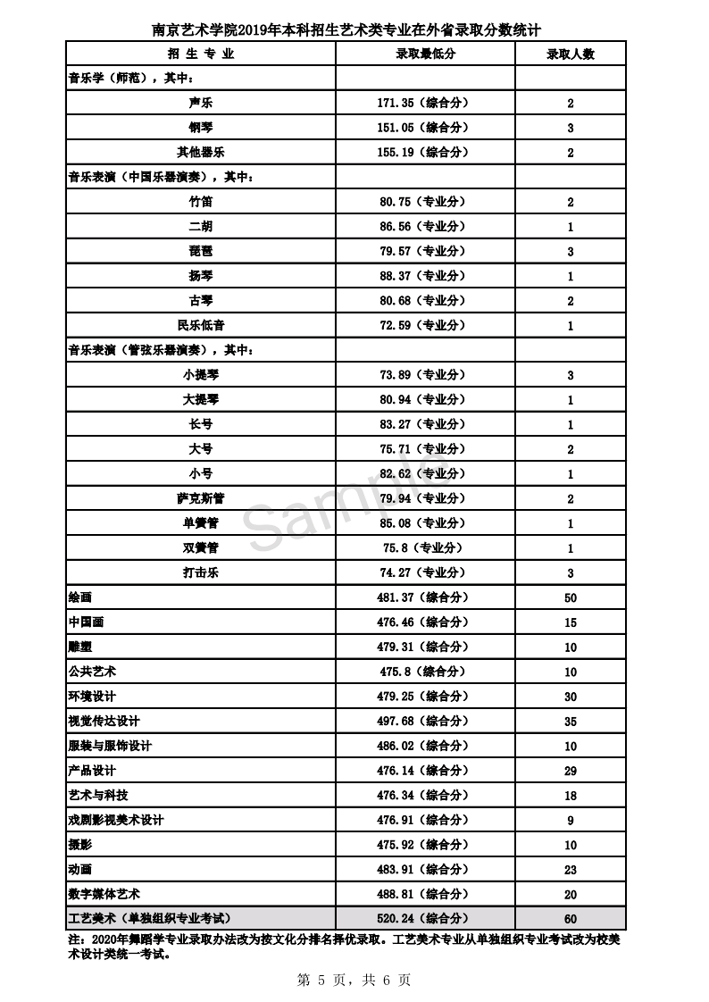 南京藝術學院分數線-南藝、南傳、蘇科大2022年專業錄取分來啦!歡迎收