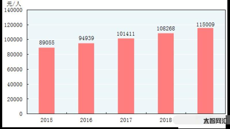 人均國民生產(chǎn)總值-令人振奮!我國人均GDP12741美元,超全球平均水 人均國民生產(chǎn)總值-令人振奮!我國人均GDP12741美元,超全球平均水