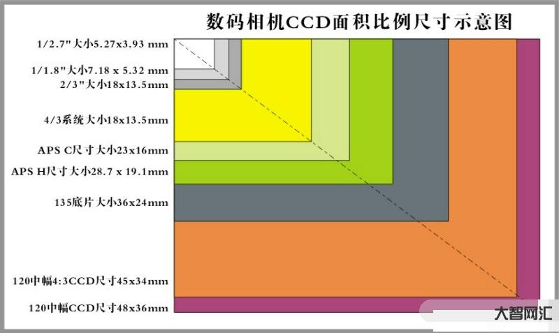 ccd是什么意思-都說單反相機好，你知道單反相機到底反了什么?