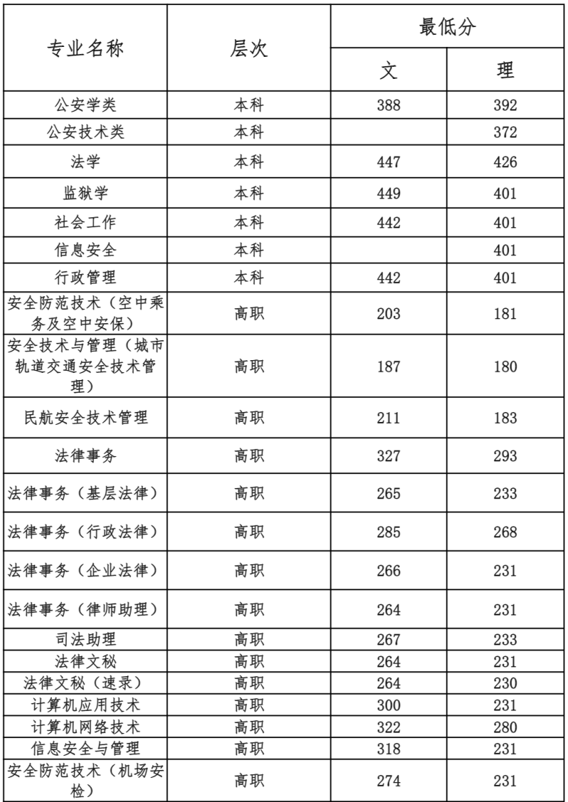 山東警察學(xué)院分?jǐn)?shù)線-日夜兼程，萬里乘風(fēng)!山東警察學(xué)院2022年錄取通知