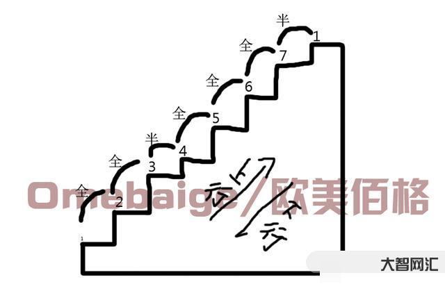 簡譜教程零基礎教程-初學者如何識簡譜從零開始